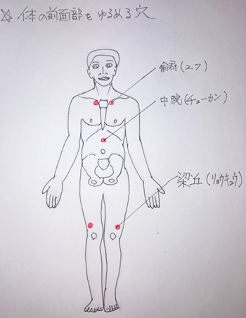 身体の前面部を緩めるツボ